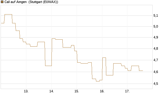 Call auf Amgen [Morgan Stanley & Co. Int. plc] Chart