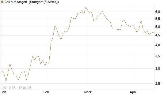 Call auf Amgen [Morgan Stanley & Co. Int. plc] Chart