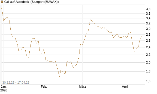 Call auf Autodesk [Morgan Stanley & Co. Int. plc] Chart