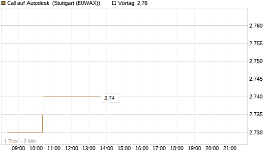 Call auf Autodesk [Morgan Stanley & Co. Int. plc] Chart