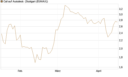 Call auf Autodesk [Morgan Stanley & Co. Int. plc] Chart