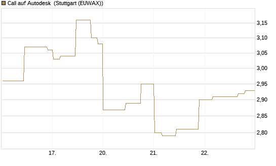 Call auf Autodesk [Morgan Stanley & Co. Int. plc] Chart