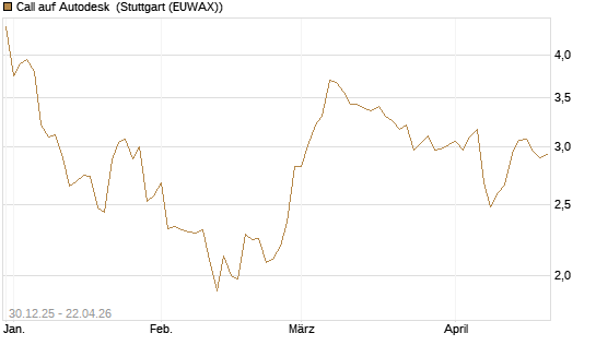 Call auf Autodesk [Morgan Stanley & Co. Int. plc] Chart