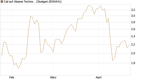 Call auf Akamai Technologies [Morgan Stanley & Co. Int. plc] Chart