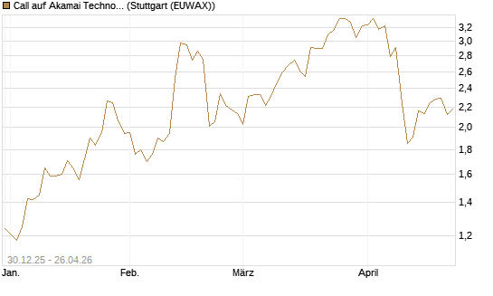 Call auf Akamai Technologies [Morgan Stanley & Co. Int. plc] Chart