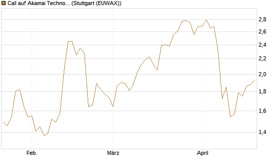 Call auf Akamai Technologies [Morgan Stanley & Co. Int. plc] Chart