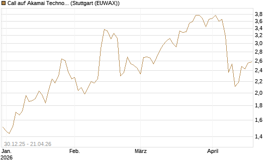 Call auf Akamai Technologies [Morgan Stanley & Co. Int. plc] Chart