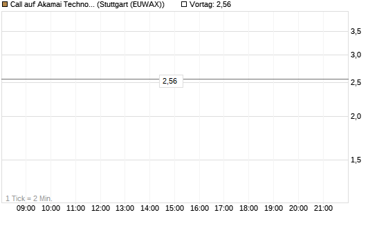 Call auf Akamai Technologies [Morgan Stanley & Co. Int. plc] Chart