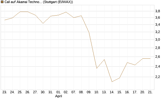 Call auf Akamai Technologies [Morgan Stanley & Co. Int. plc] Chart