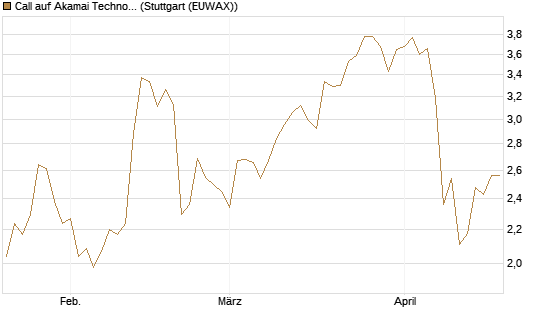 Call auf Akamai Technologies [Morgan Stanley & Co. Int. plc] Chart