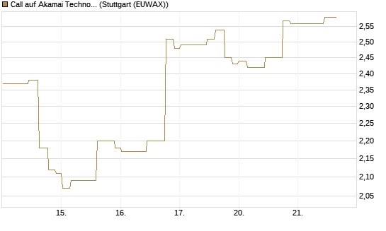 Call auf Akamai Technologies [Morgan Stanley & Co. Int. plc] Chart