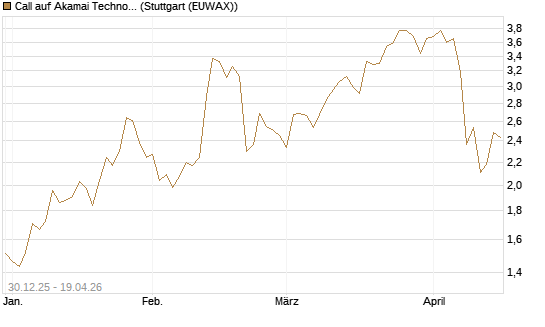 Call auf Akamai Technologies [Morgan Stanley & Co. Int. plc] Chart