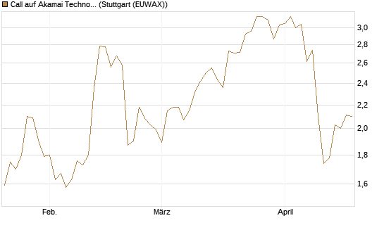 Call auf Akamai Technologies [Morgan Stanley & Co. Int. plc] Chart
