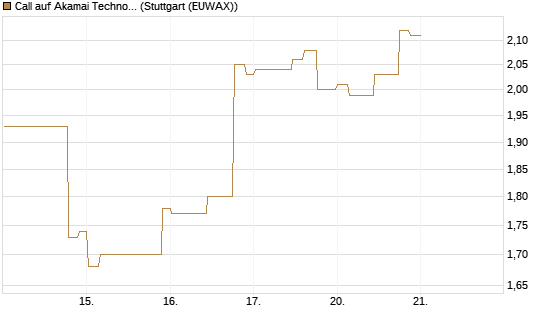 Call auf Akamai Technologies [Morgan Stanley & Co. Int. plc] Chart