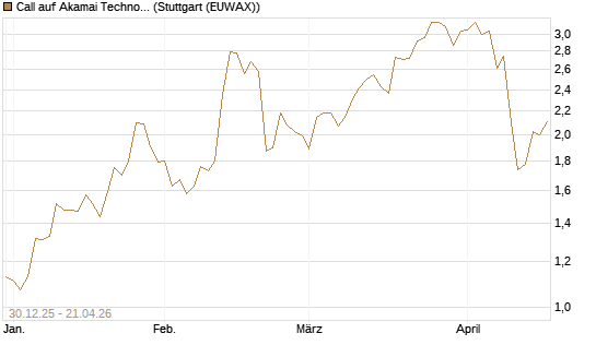 Call auf Akamai Technologies [Morgan Stanley & Co. Int. plc] Chart