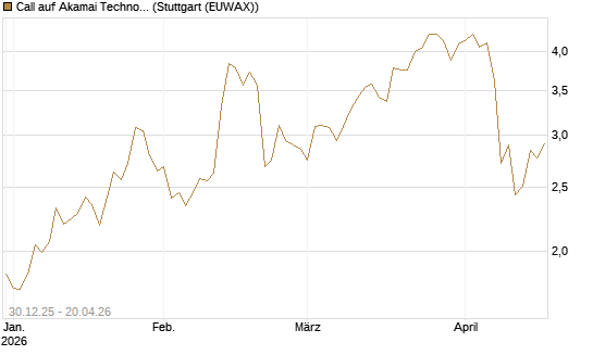 Call auf Akamai Technologies [Morgan Stanley & Co. Int. plc] Chart