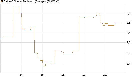 Call auf Akamai Technologies [Morgan Stanley & Co. Int. plc] Chart