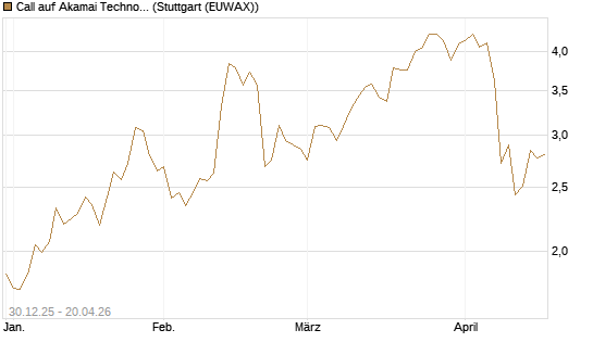 Call auf Akamai Technologies [Morgan Stanley & Co. Int. plc] Chart