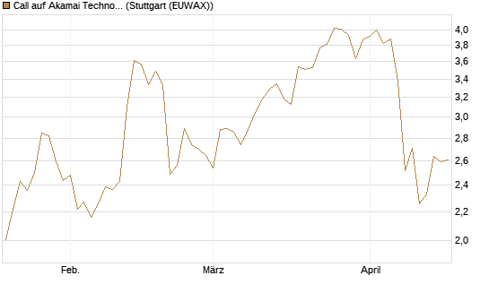Call auf Akamai Technologies [Morgan Stanley & Co. Int. plc] Chart