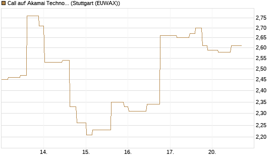 Call auf Akamai Technologies [Morgan Stanley & Co. Int. plc] Chart