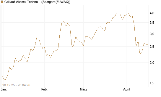 Call auf Akamai Technologies [Morgan Stanley & Co. Int. plc] Chart