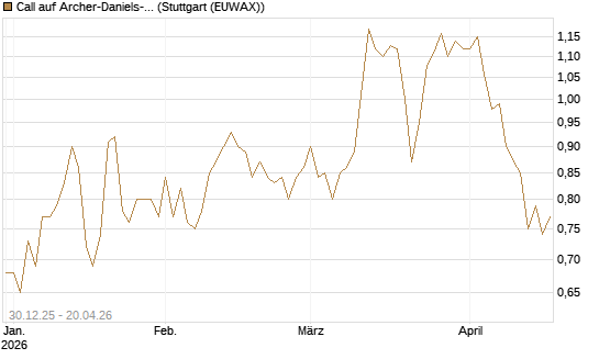 Call auf Archer-Daniels-Midland [Morgan Stanley & Co. Int. plc] Chart