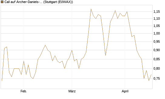 Call auf Archer-Daniels-Midland [Morgan Stanley & Co. Int. plc] Chart