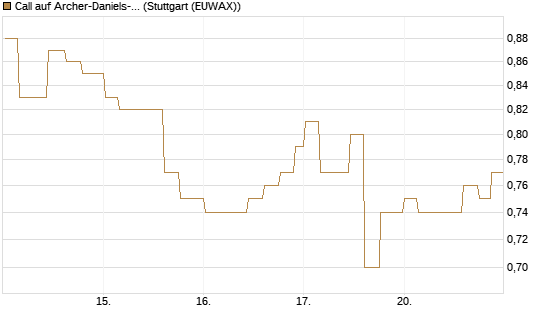 Call auf Archer-Daniels-Midland [Morgan Stanley & Co. Int. plc] Chart