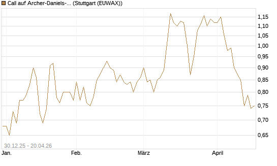 Call auf Archer-Daniels-Midland [Morgan Stanley & Co. Int. plc] Chart