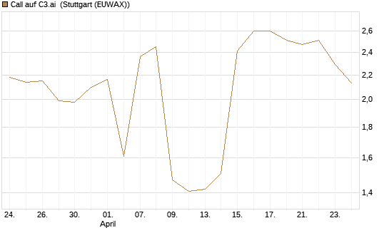 Call auf C3.ai [Morgan Stanley & Co. Int. plc] Chart