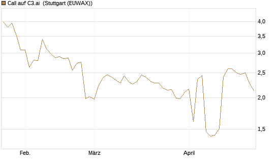 Call auf C3.ai [Morgan Stanley & Co. Int. plc] Chart