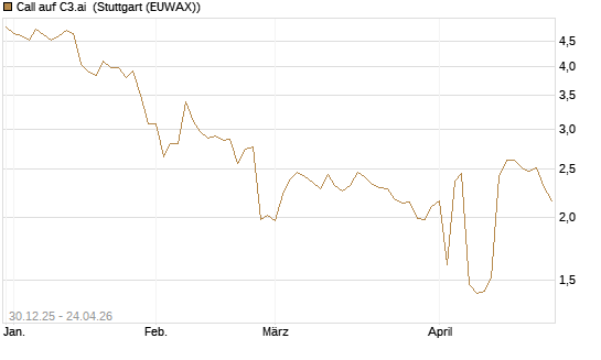 Call auf C3.ai [Morgan Stanley & Co. Int. plc] Chart