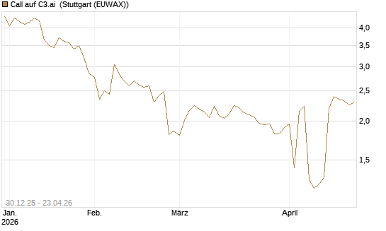 Call auf C3.ai [Morgan Stanley & Co. Int. plc] Chart