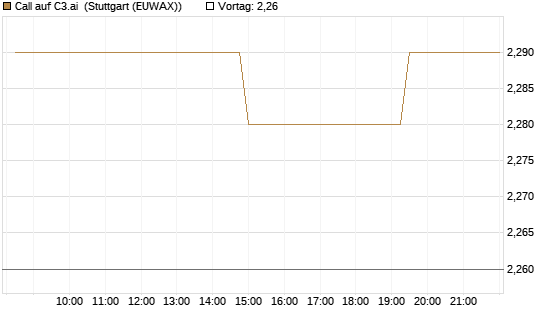 Call auf C3.ai [Morgan Stanley & Co. Int. plc] Chart
