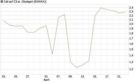 Call auf C3.ai [Morgan Stanley & Co. Int. plc] Chart
