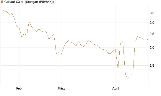 Call auf C3.ai [Morgan Stanley & Co. Int. plc] Chart