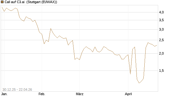 Call auf C3.ai [Morgan Stanley & Co. Int. plc] Chart