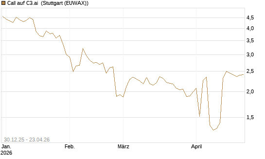 Call auf C3.ai [Morgan Stanley & Co. Int. plc] Chart