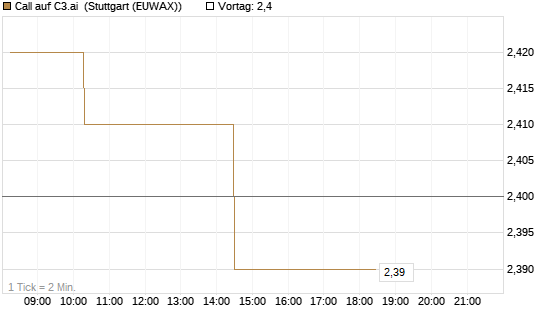 Call auf C3.ai [Morgan Stanley & Co. Int. plc] Chart