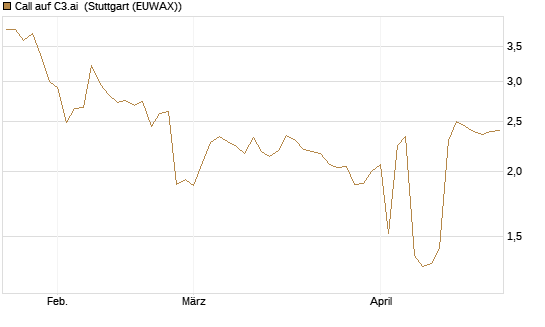 Call auf C3.ai [Morgan Stanley & Co. Int. plc] Chart