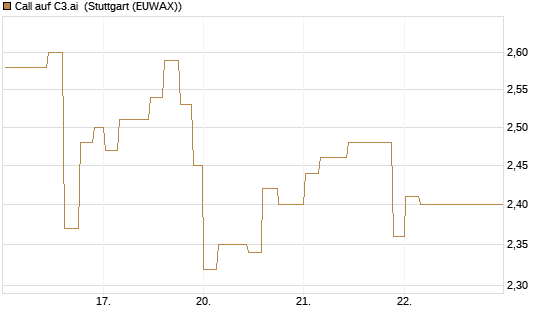 Call auf C3.ai [Morgan Stanley & Co. Int. plc] Chart