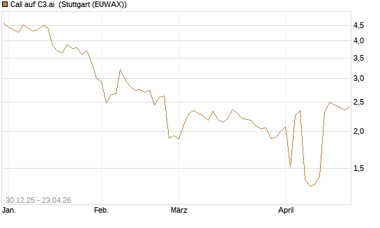 Call auf C3.ai [Morgan Stanley & Co. Int. plc] Chart