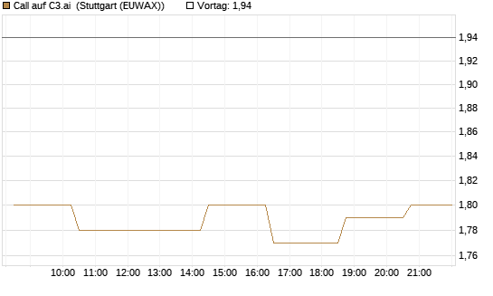 Call auf C3.ai [Morgan Stanley & Co. Int. plc] Chart