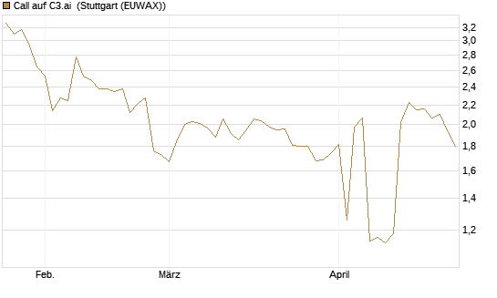 Call auf C3.ai [Morgan Stanley & Co. Int. plc] Chart