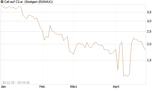 Call auf C3.ai [Morgan Stanley & Co. Int. plc] Chart