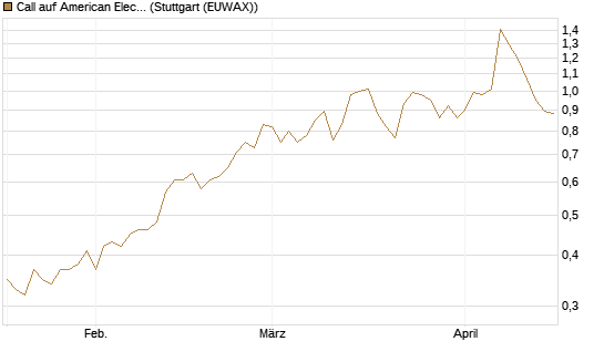 Call auf American Electric Power [Morgan Stanley & Co. Int. plc] Chart
