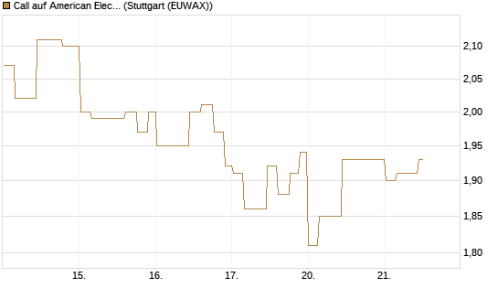 Call auf American Electric Power [Morgan Stanley & Co. Int. plc] Chart