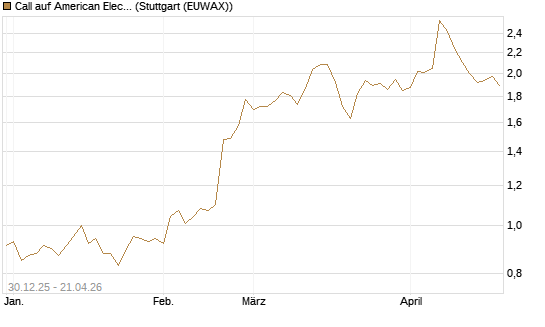 Call auf American Electric Power [Morgan Stanley & Co. Int. plc] Chart