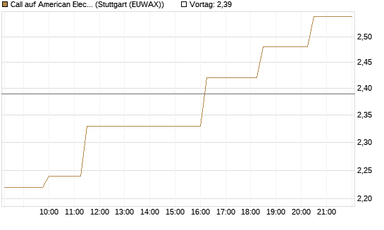 Call auf American Electric Power [Morgan Stanley & Co. Int. plc] Chart