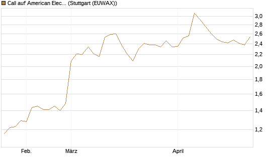 Call auf American Electric Power [Morgan Stanley & Co. Int. plc] Chart
